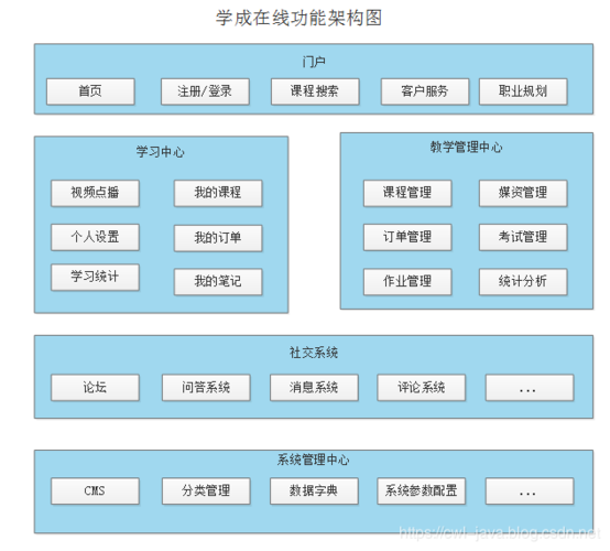 cms-在線(xiàn)教育系統(tǒng)項(xiàng)目架構(gòu)
